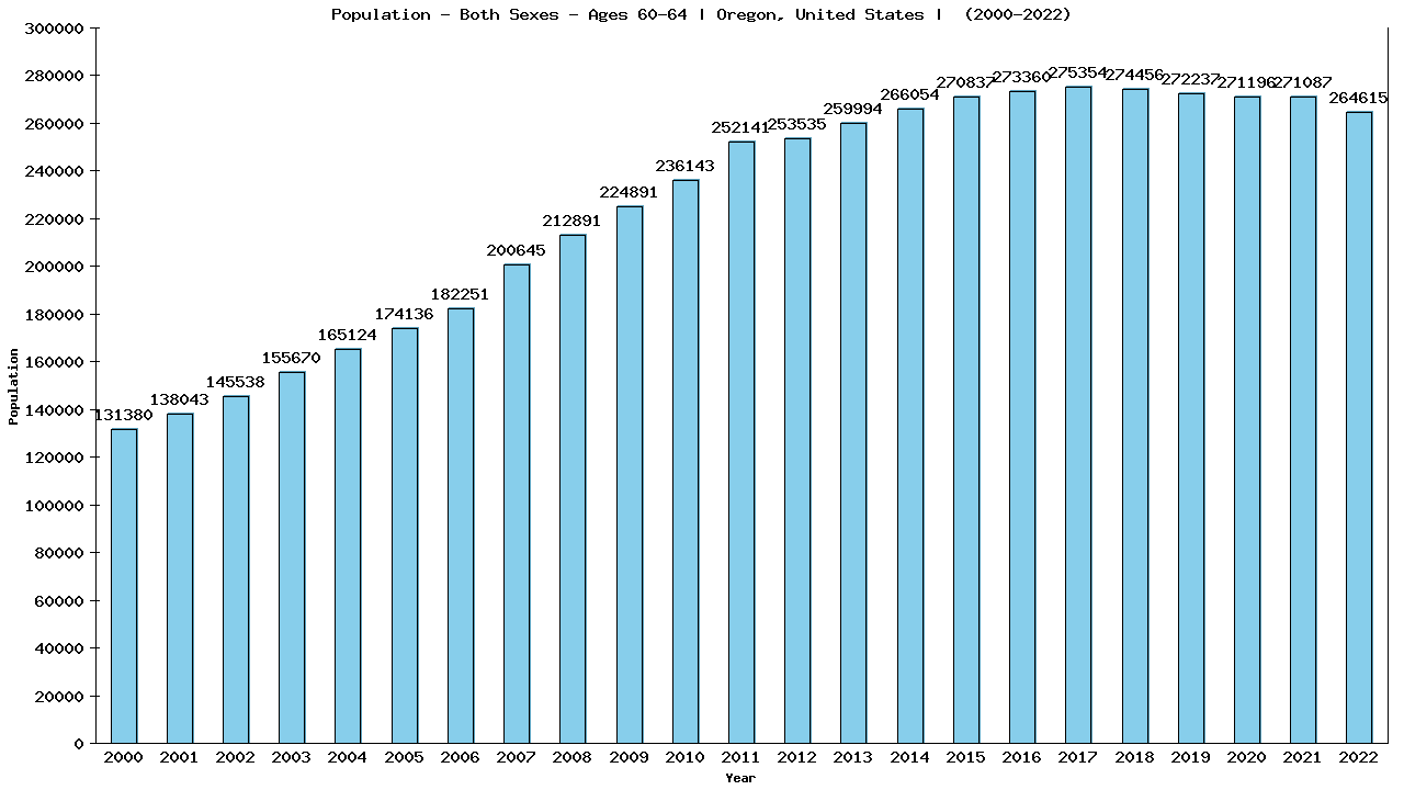 Graph showing Populalation - Male - Aged 60-64 - [2000-2022] | Oregon, United-states